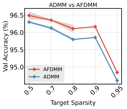 ADMM vs SAFE comparison