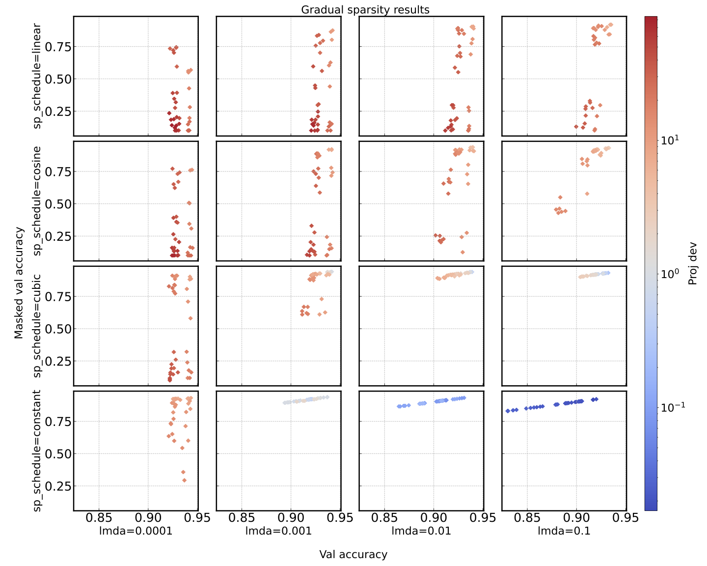 4x4 faceted scatter grid