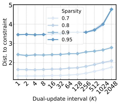 Lambda vs distance to constraint