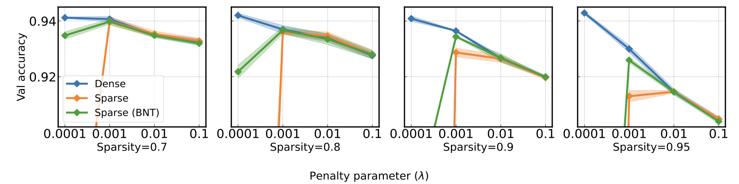 Lambda vs accuracy by sparsity