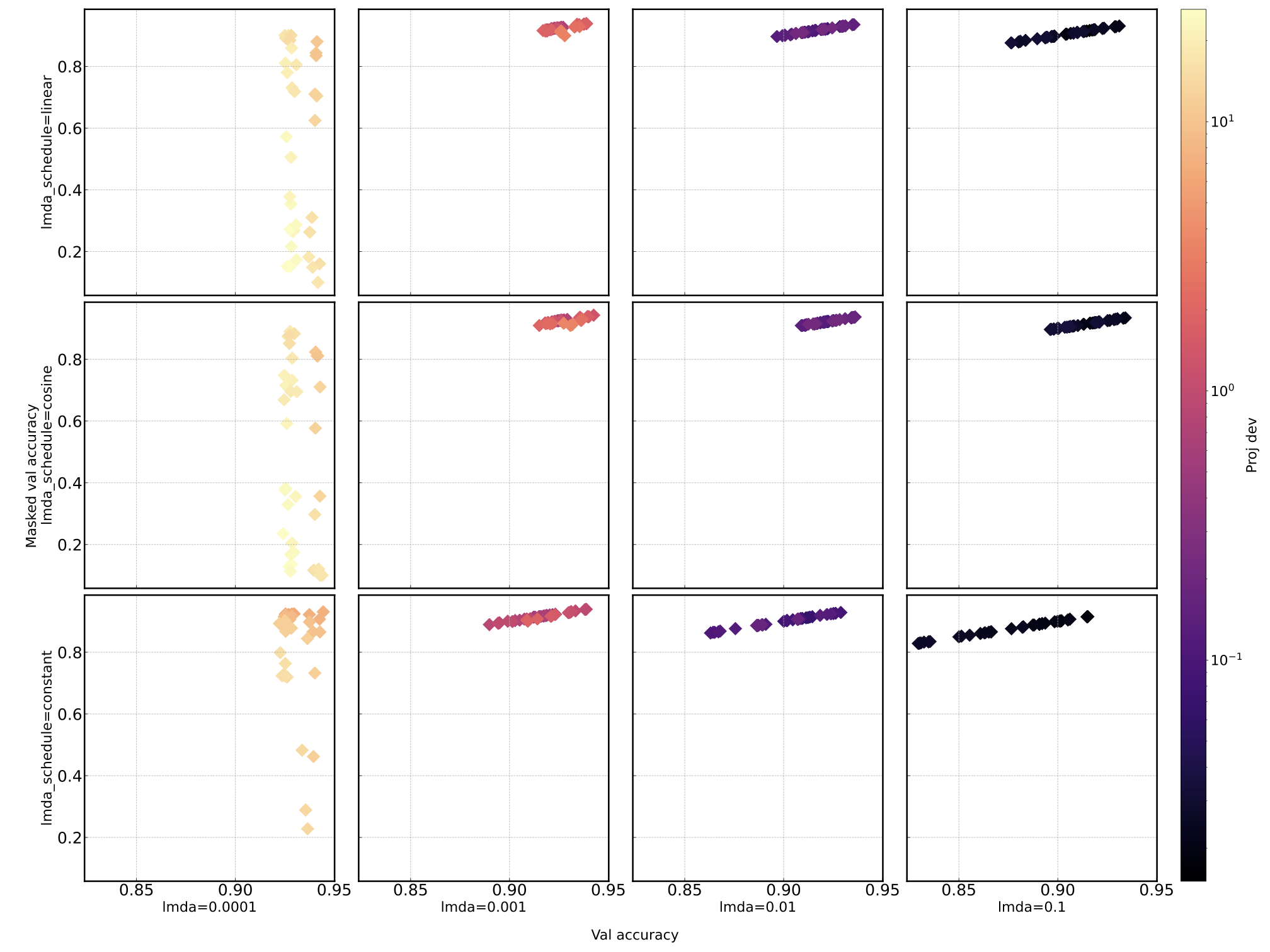 3x4 faceted scatter grid