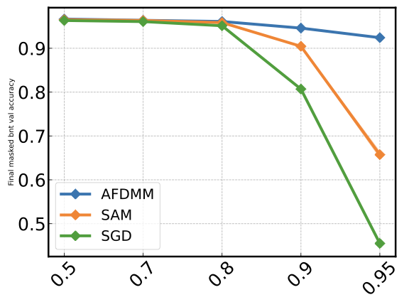 Three methods across sparsities