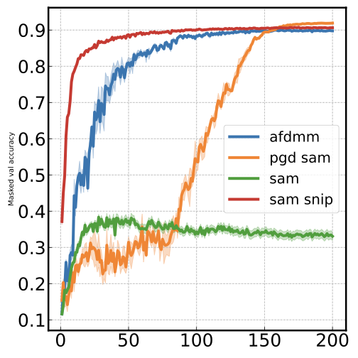 Training dynamics at sparsity 0.9